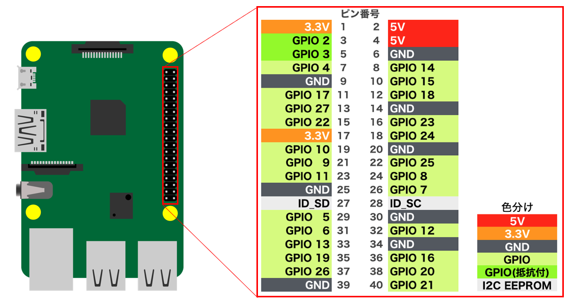 GPIO