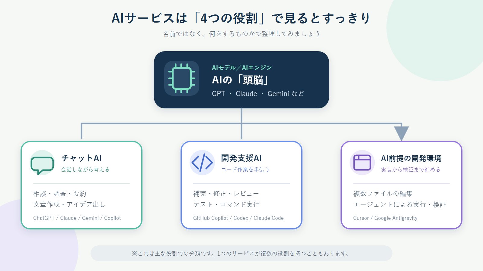 AIサービスの4分類