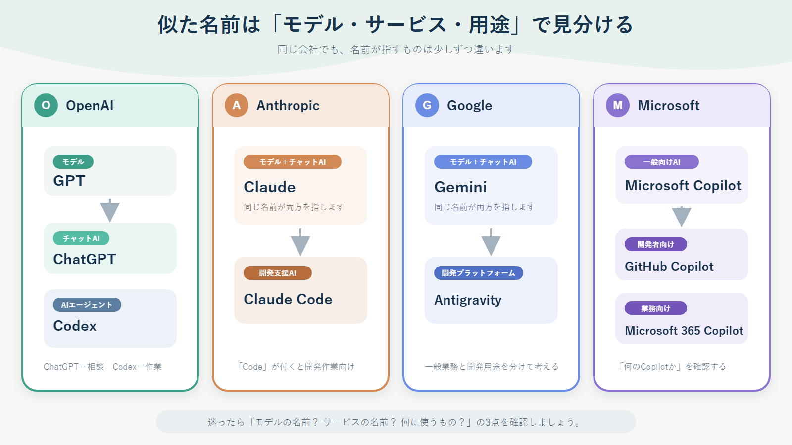 似たAIサービス名の関係マップ
