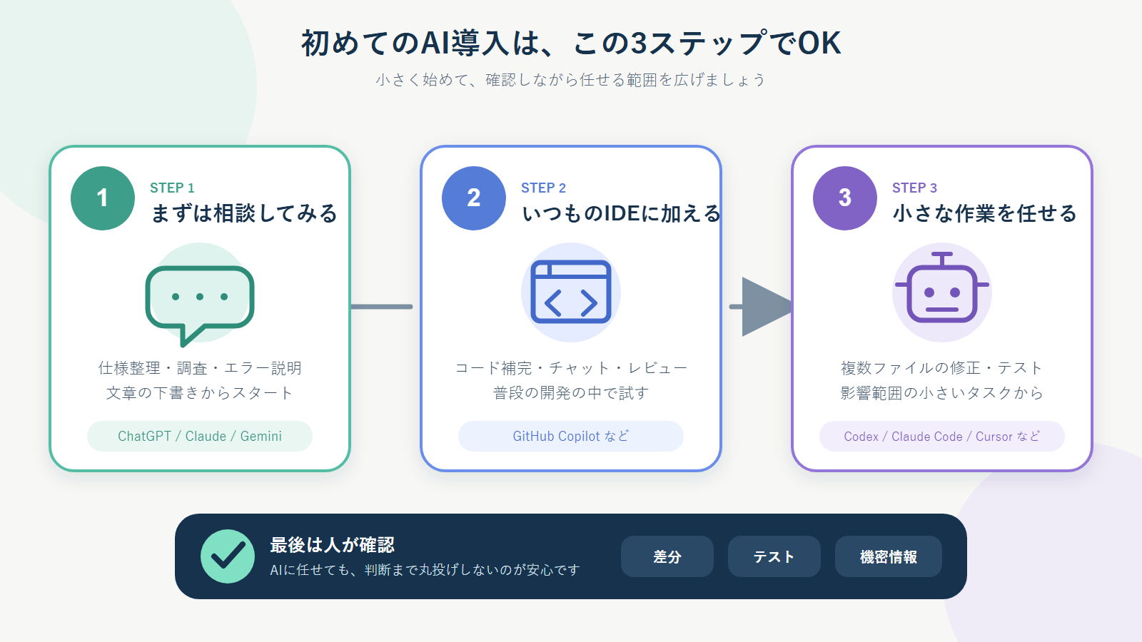 AI導入の3ステップ