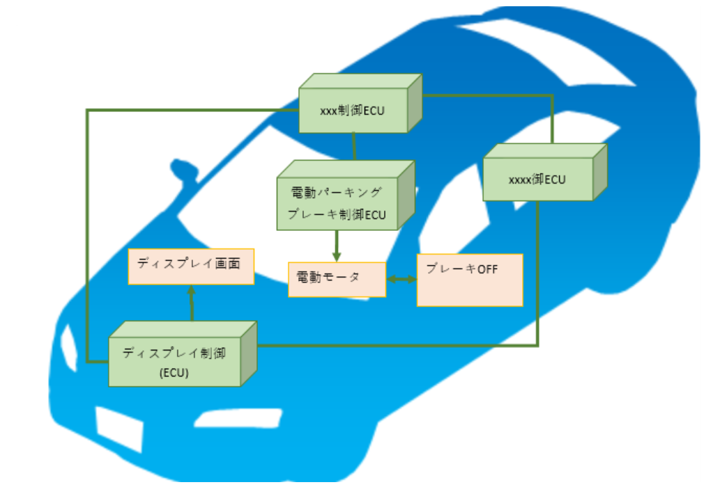 ECUはどうやって作られる